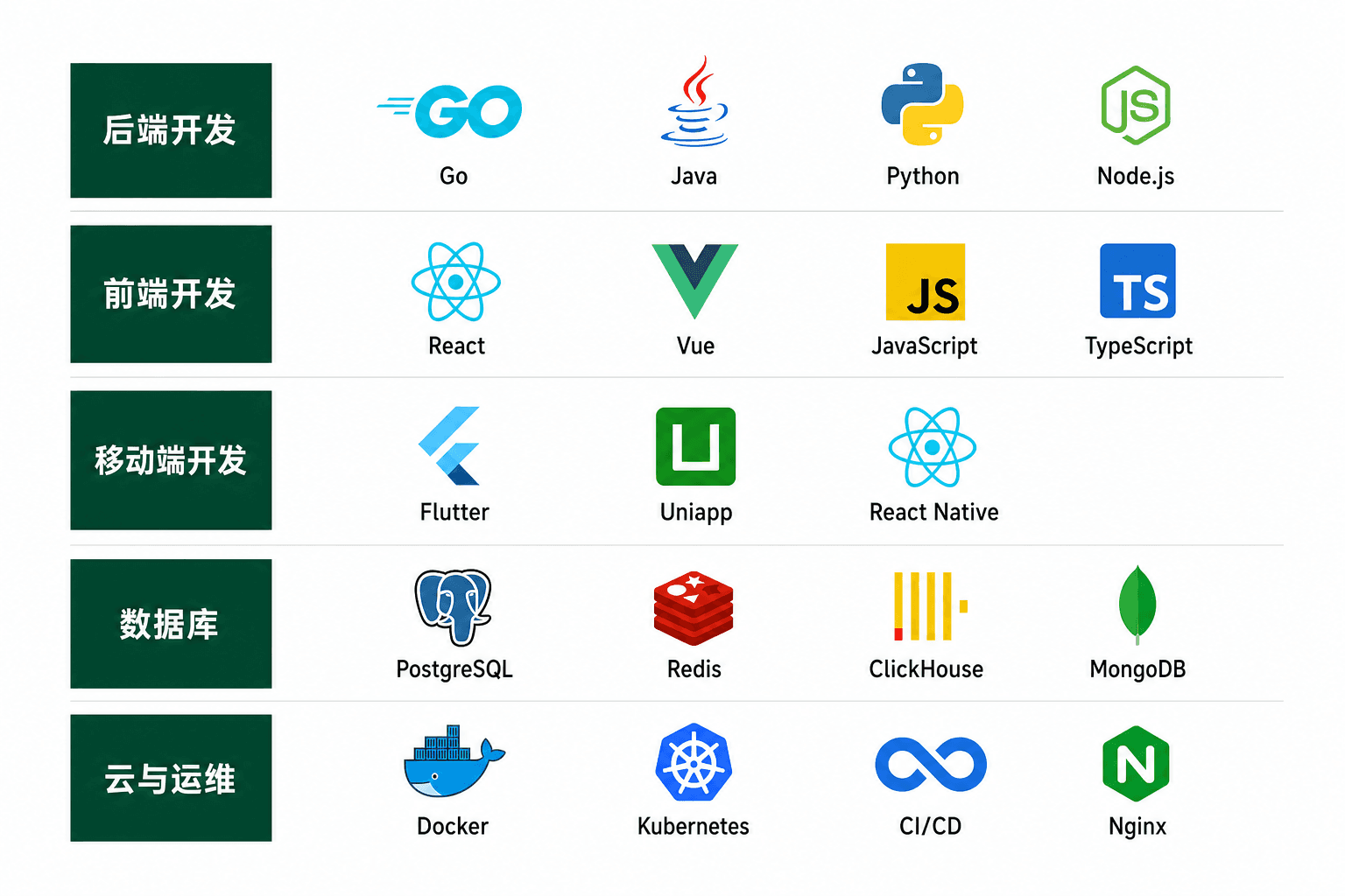 后端、前端、移动端、数据库与云运维技术栈，涵盖 Go、Java、Python、Node.js、React、Vue、Flutter、PostgreSQL、Docker 与 Kubernetes 等技术